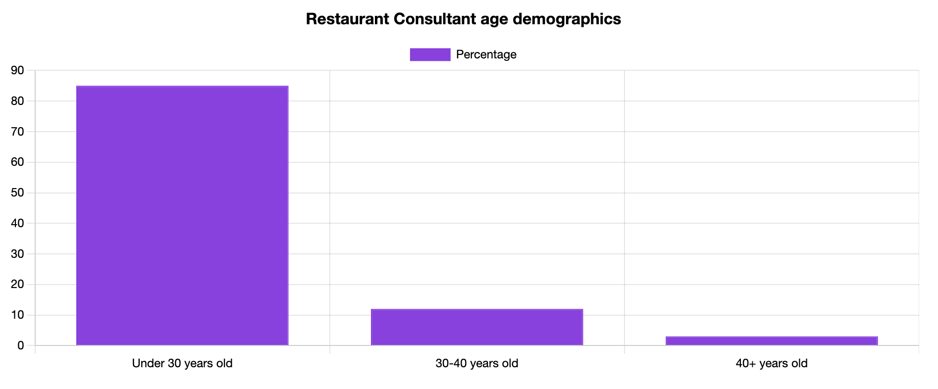restaurant consultant age